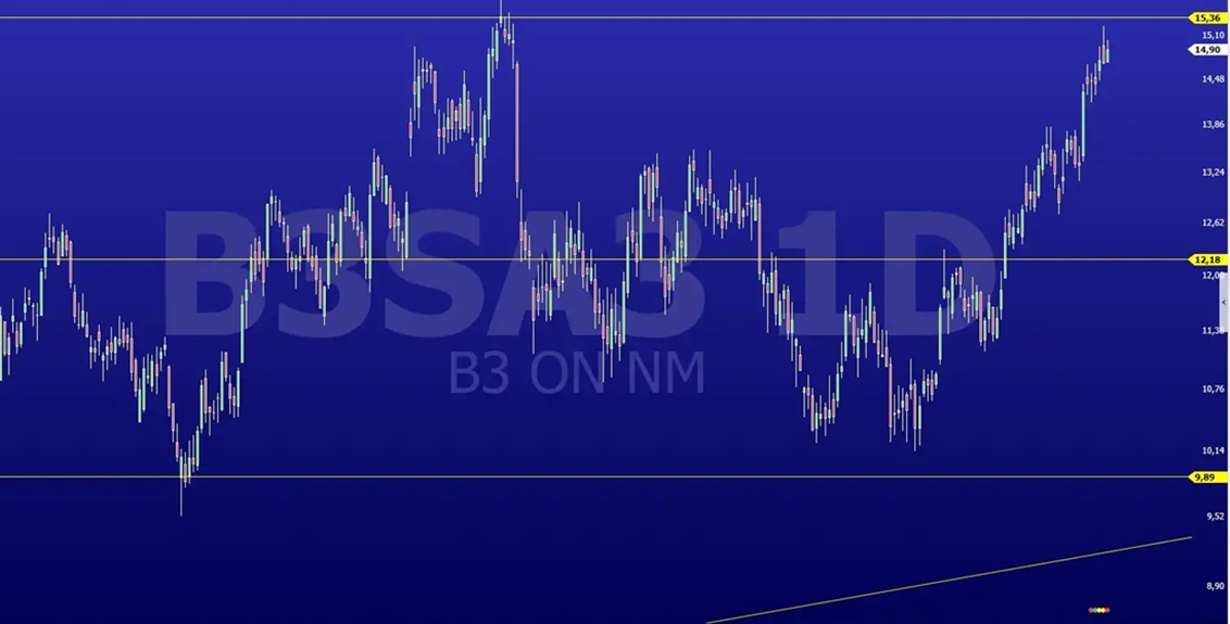 Ibovespa em Alta com IPCA Mais Alto: Considere alguns pontos Antes de Investir, Hoje (11)
